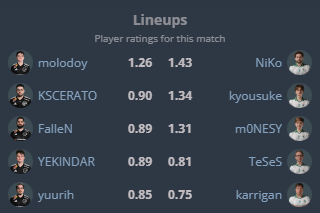 本场比赛选手 Rating 一览